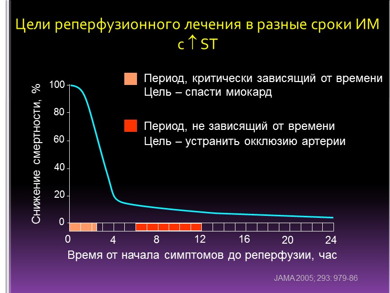 Снижение смертности, % 100 80 60 40 20 0 0 4 8 12 16
